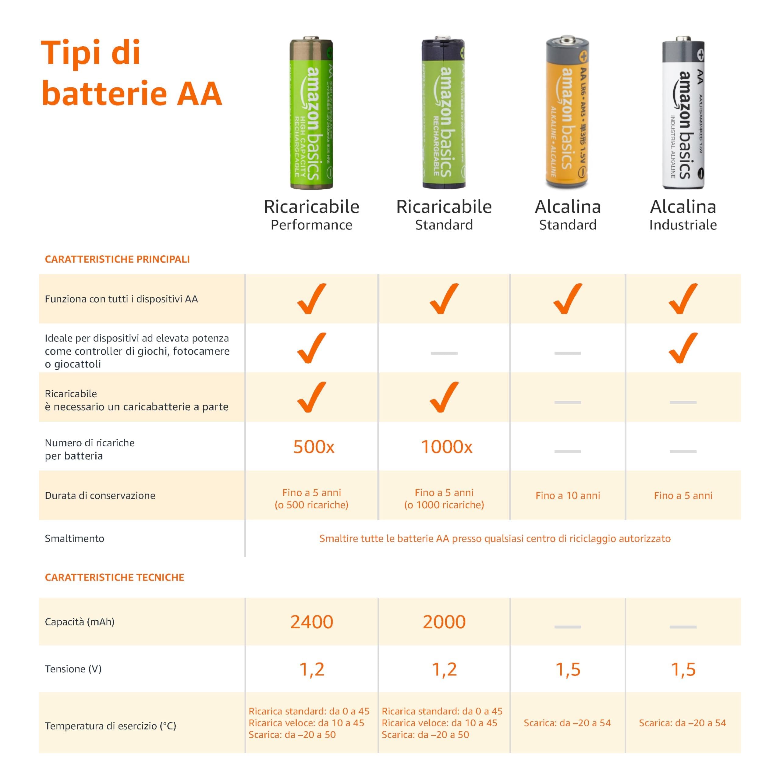 Amazon Basics batterie alcaline AA 1,5V confezione da 48 lunga durata