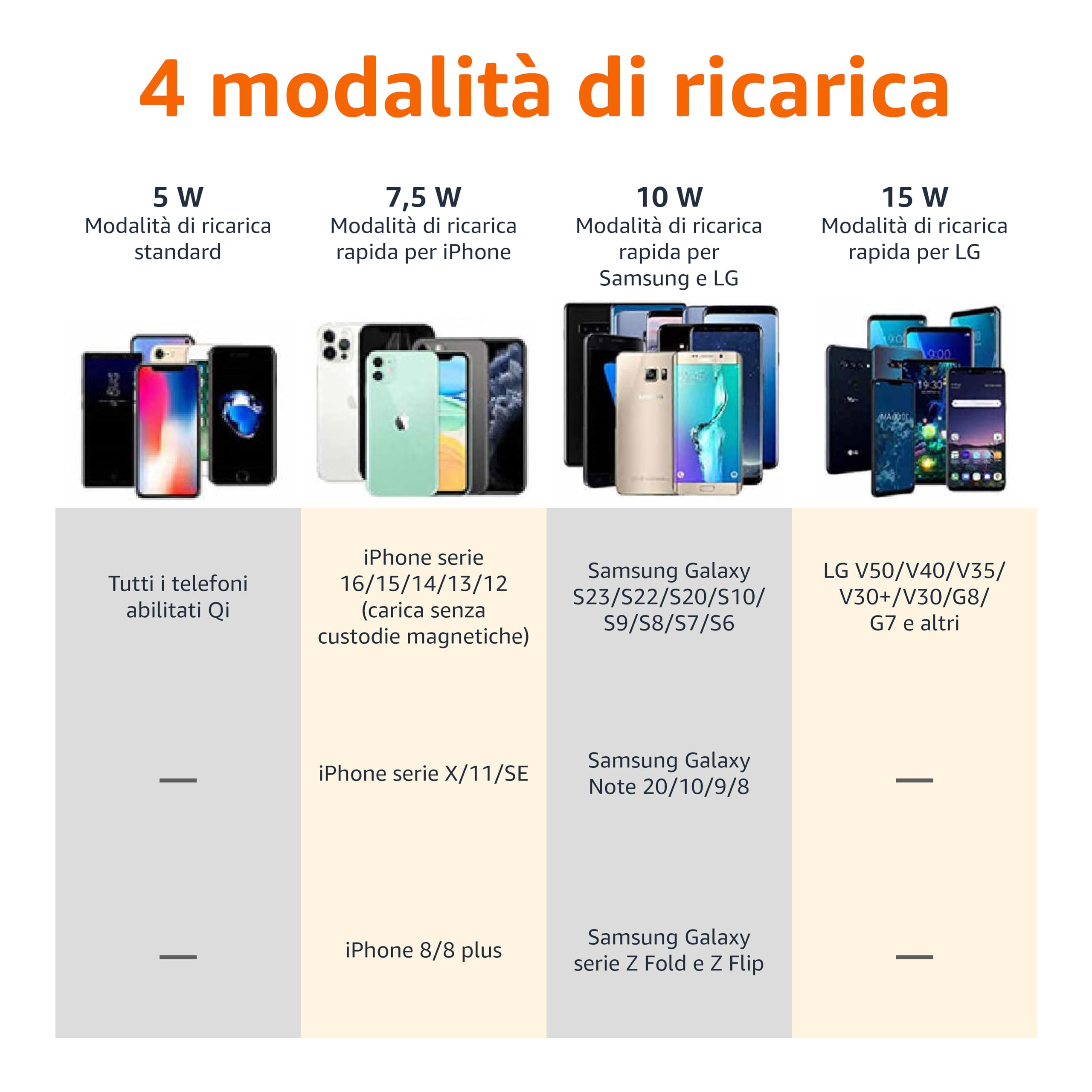 Amazon Basics Caricatore Wireless 15W Nero con Cavo USB