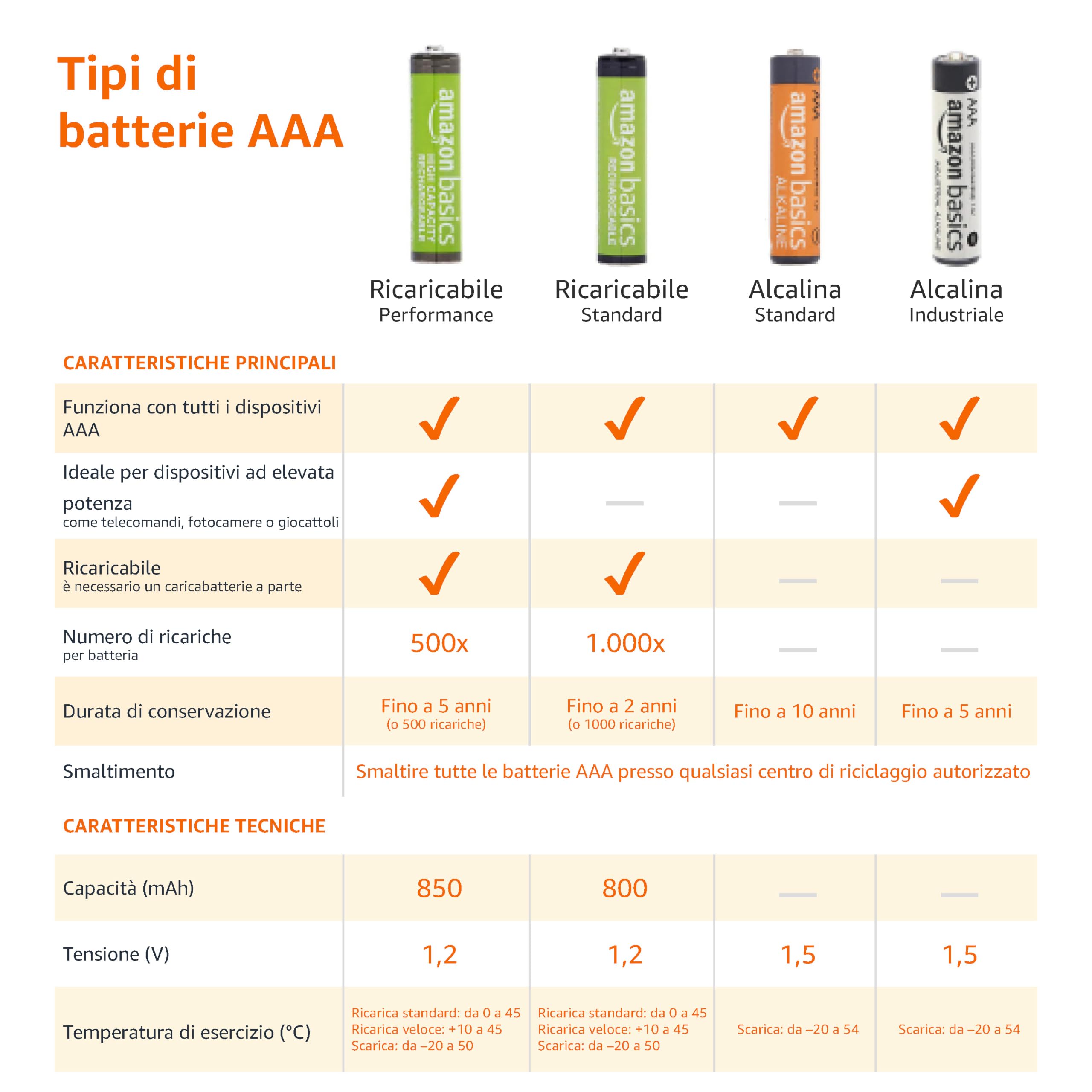 Amazon Basics Batterie AAA Ricaricabili 800mAh 12 Pezzi