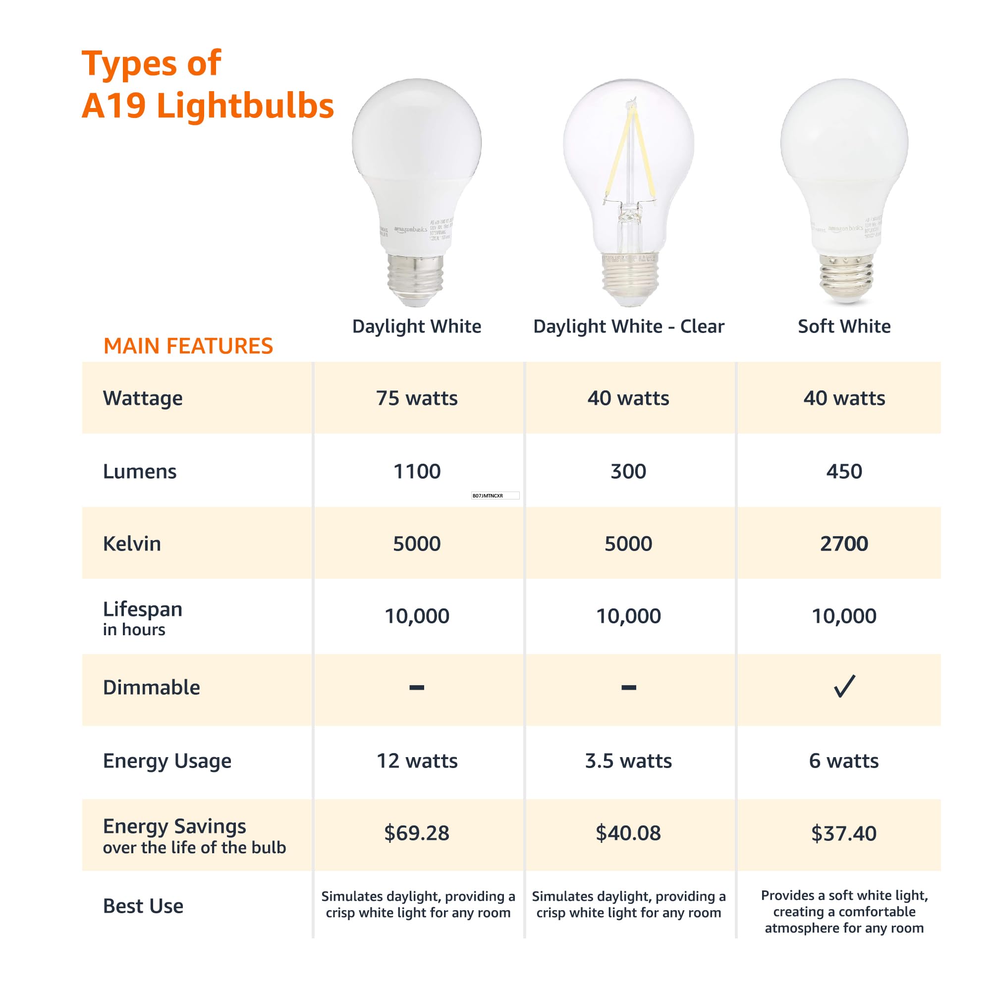 Amazon Basics A19 Lampadina LED E27 60W 6pz Bianco Caldo
