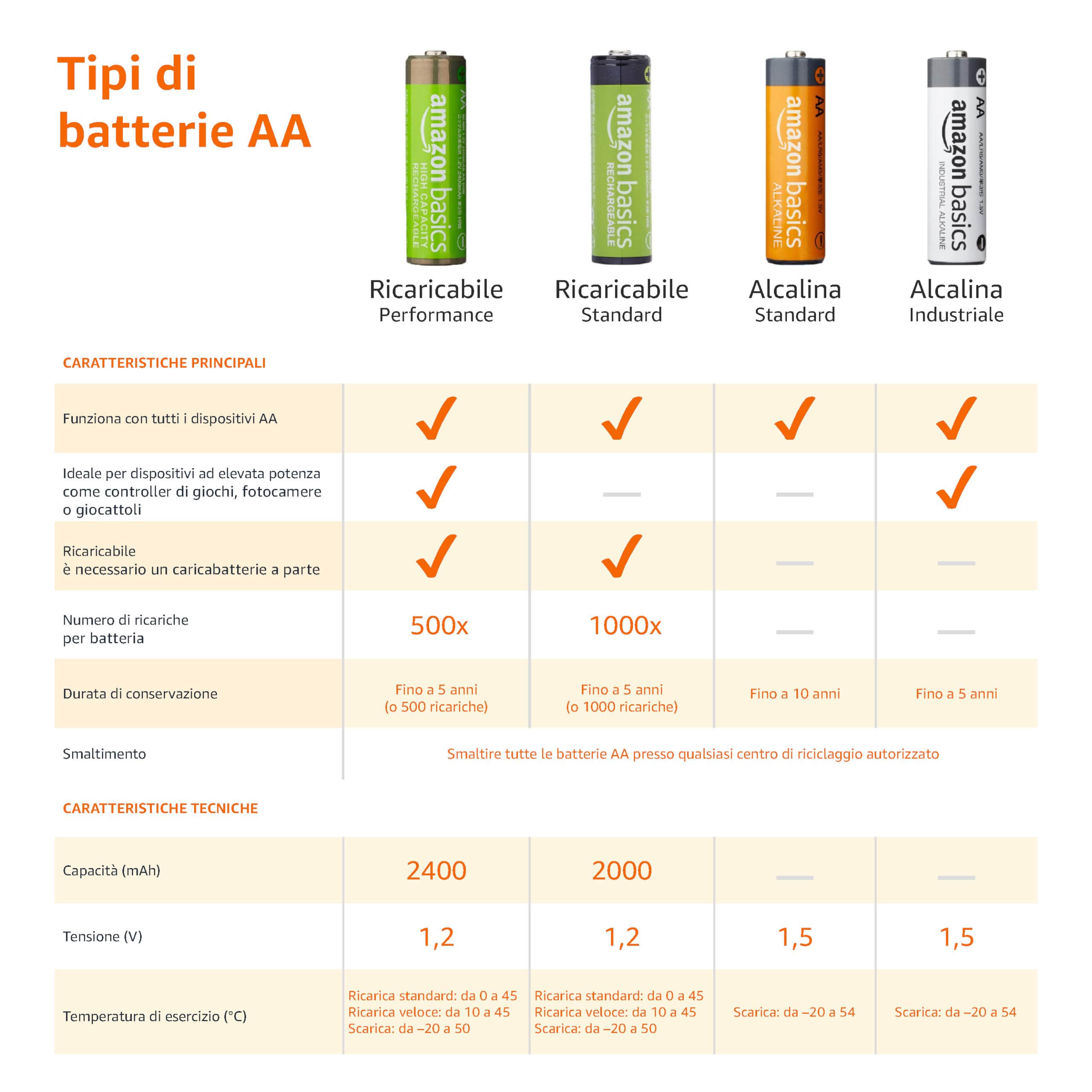 Amazon Basics Batterie Ricaricabili AA 2400mAh 16 Pezzi